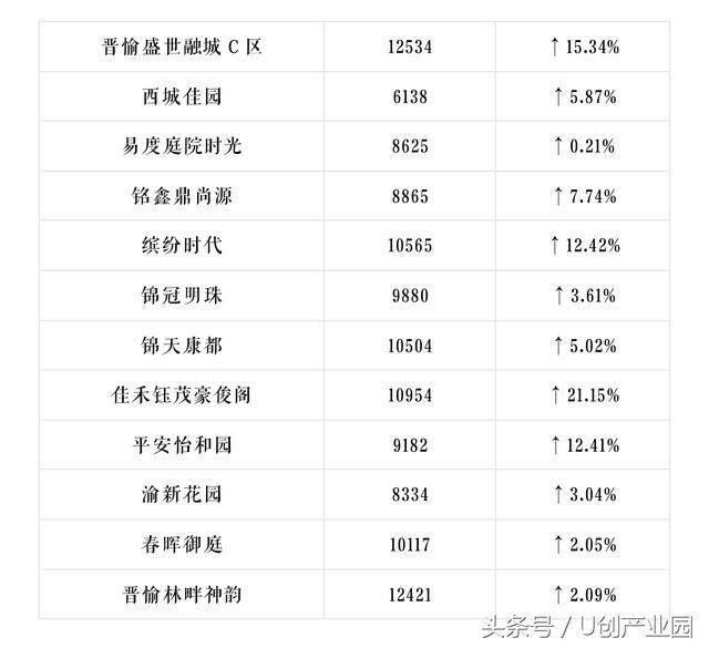 U创带你看重庆重庆600个小区最新房价出炉，你家是涨是跌？