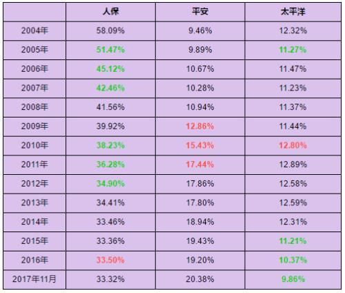 人保财险12年噩梦终结 到底是谁动了“大哥”的奶酪?