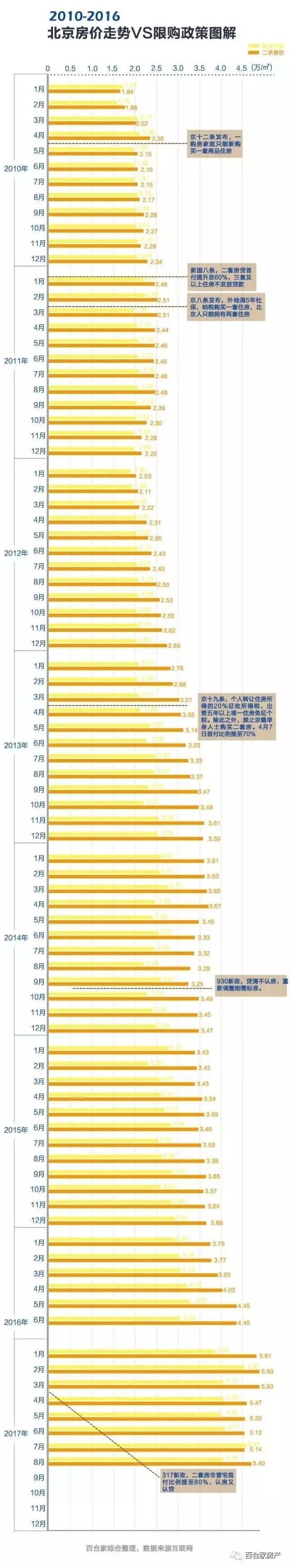 连跌9个月!北京买房躺着赚钱的时代成为过去?