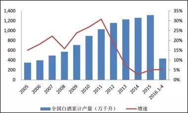 1500亿！6大省白酒行业现状及2018年趋势预判白皮书｜谏策解读