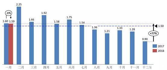 庞大集团2017年净利润锐减40%;蔚来将在上海自建第二工厂