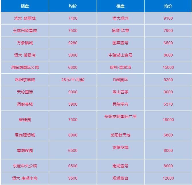 重磅!湖南2018限价房、租赁房供地比例将提高，岳阳1月房价新鲜出