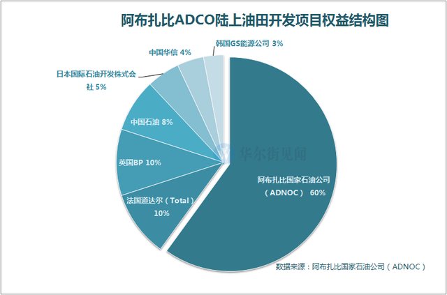 日媒:与中印等争夺后，日企死守住了阿布扎比油田权益2位数比例