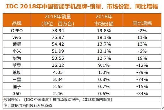 IDC:去年荣耀手机中国市场整体销量超过苹果