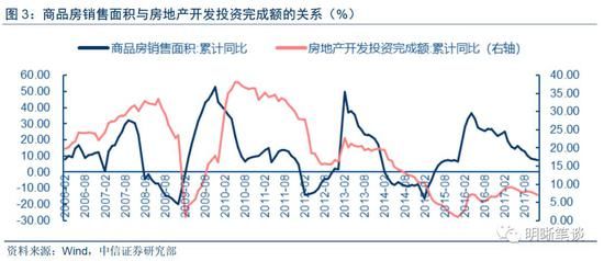 18年地产投 资怎么看?年初投 资增速或面临下行压力