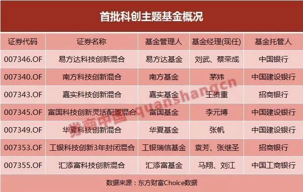 首批科创板基金发行火爆!下午4点认购超100亿