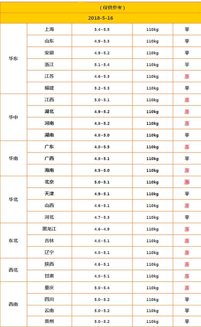 2018.5.16猪价，新一轮的猪价开始上涨，猪价会涨到多少，6.5？