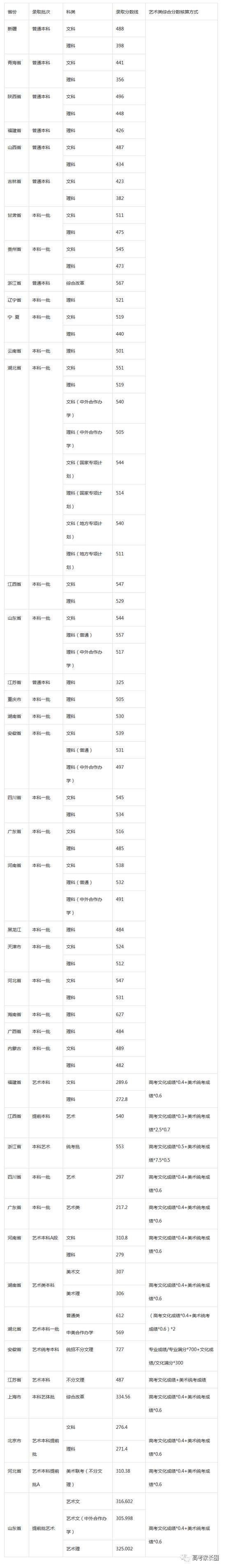 权威! 985\/211及近百所本科院校2017各省份最低录取分数汇总!