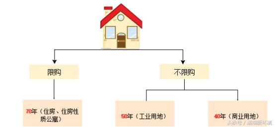 购房知识 产权年限