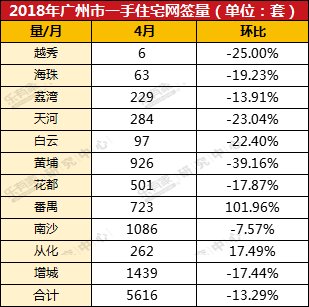 4月广州楼市泛善可陈，成交下跌明显