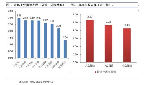 国元证券周策略：围绕两会布局