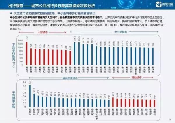 排行榜 | 全国主要城市公交指数公布:上海换乘次数最多