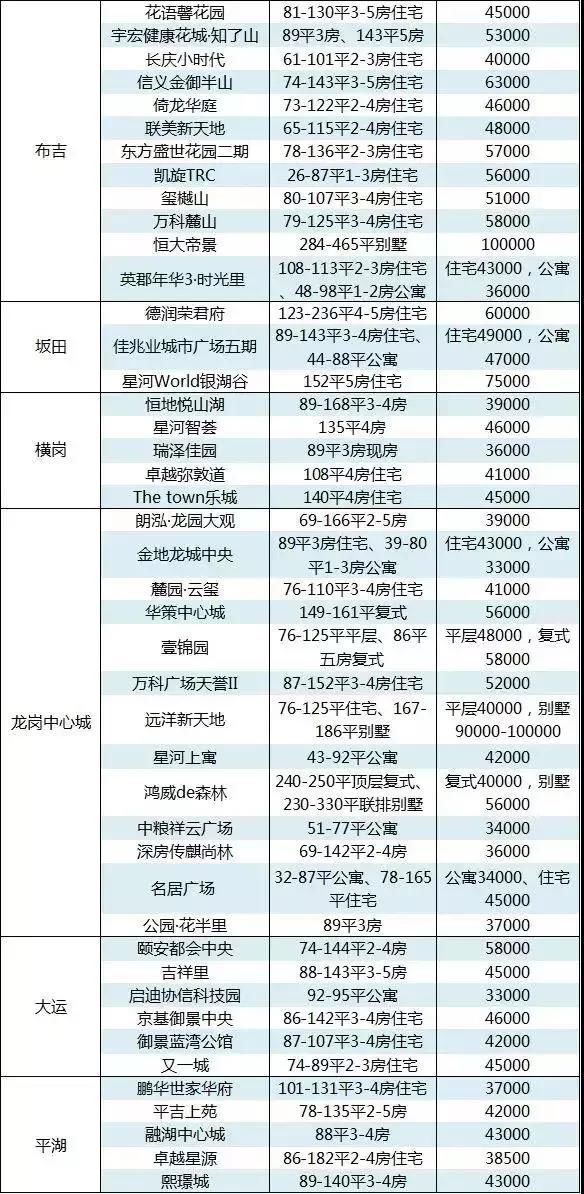 6月深圳167个在售楼盘价格：华润城、正大城、中洲湾、宝能城来了