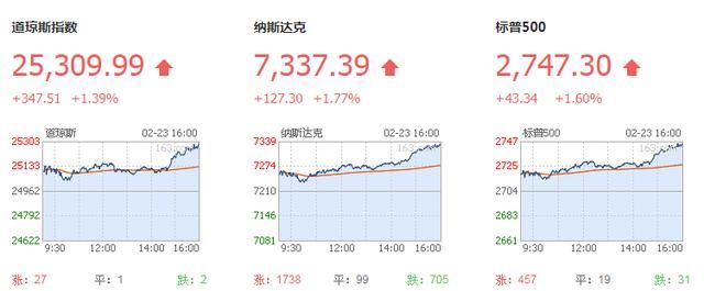 美股风向：特朗普重申美国可以在有优待的条件下加入TPP