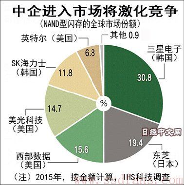 苹果或将向中国制造商购买内存芯片:正与长江存储公司谈判