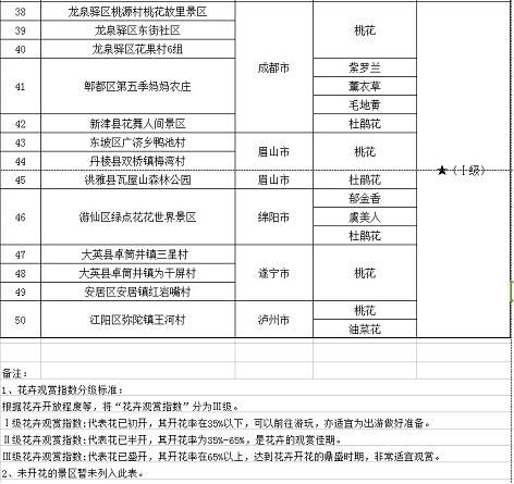 赏花攻略！2018年四川省第一期花卉观赏指数发布