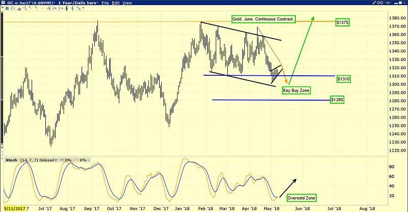 这就是黄金走上1750美元的路线图!