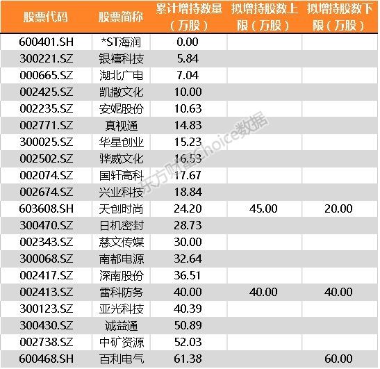 \＂忽悠式增持\＂盛行A股:逾两成未按时完成 它们持股数未达计划