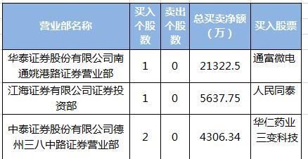 机构继续抛售中国铝业 游资炒作次新股