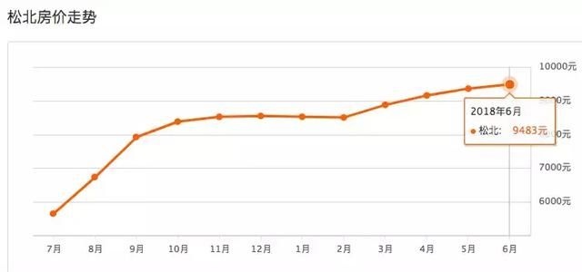 成为新区的松北房价会涨吗？看哈尔滨松北6月二手房价如何变化！
