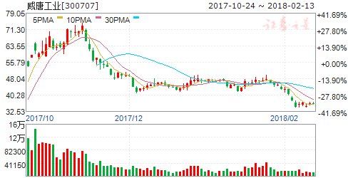 公告隐现重大利好 周三8股有望突破大涨