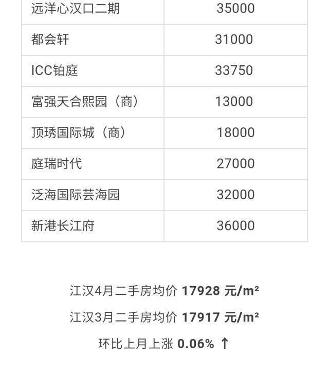 武汉各区4月房价出炉!最高下跌9.56%!你家房子涨还是跌?