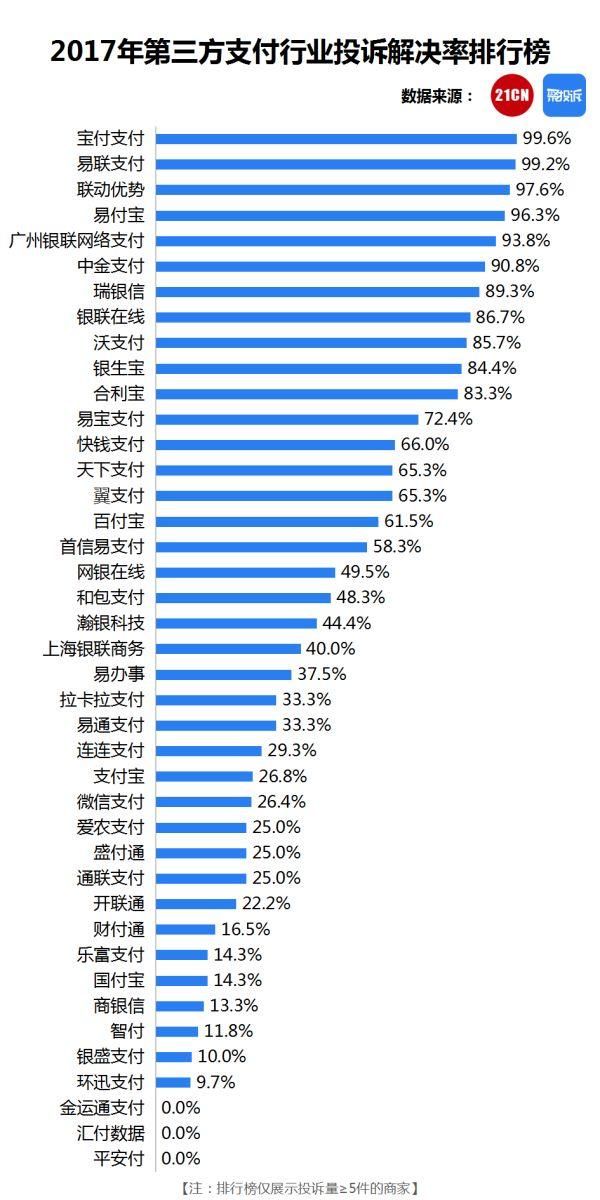 官方数据：2017年度第三方支付公司风险投诉排行榜！