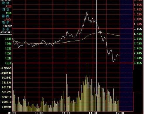 “分时图”战法，抓涨停不费吹灰之力，不输千万指标！