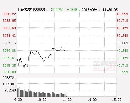 午评:两市低位震荡沪指跌0.26% 世界杯概念再度拉升