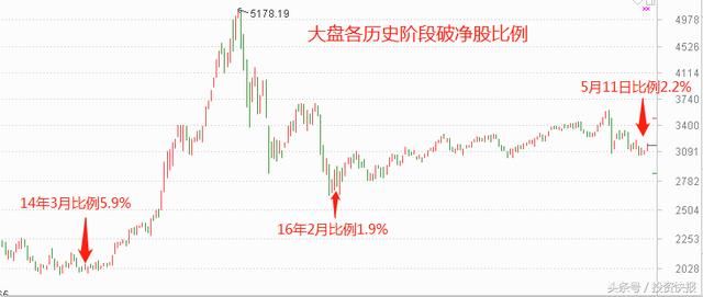 2.2%破净率引发173亿资金疯狂抄底，锂电池7股要走牛？