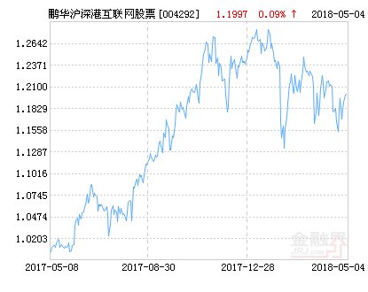 鹏华沪深港互联网股票净值上涨2.28% 请保持