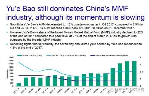 穆迪:余额宝Q4从银行存款转移 银行存款大幅降至57%