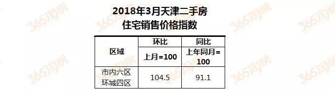 来势汹汹!最高涨17%、成交期仅1天……天津二手房强势回暖!