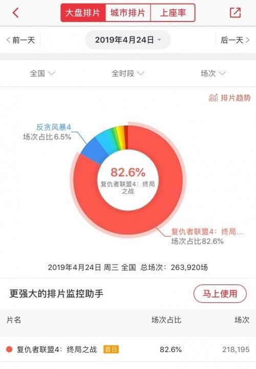 复联4预售票房破5亿 复联4首映票房1.68亿创纪