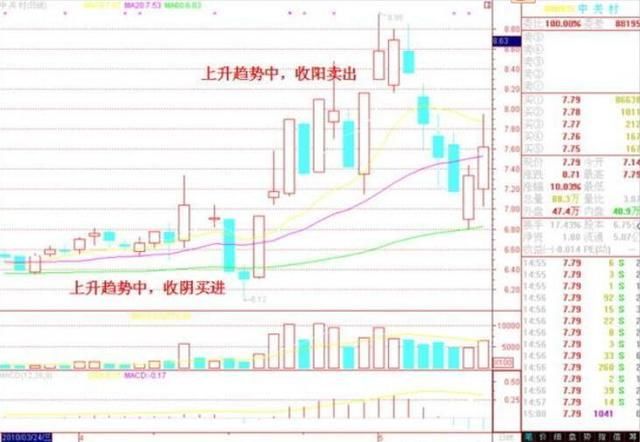 中国股市史上最实用的股票K线买卖口诀：不冲高不卖，不跳水不买