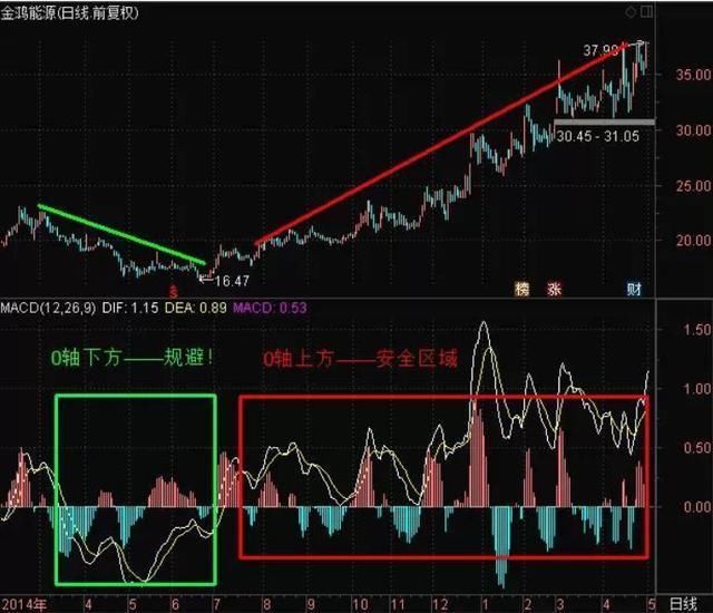 抓涨王牌之MACD基础分析，狙击庄家的不二选择