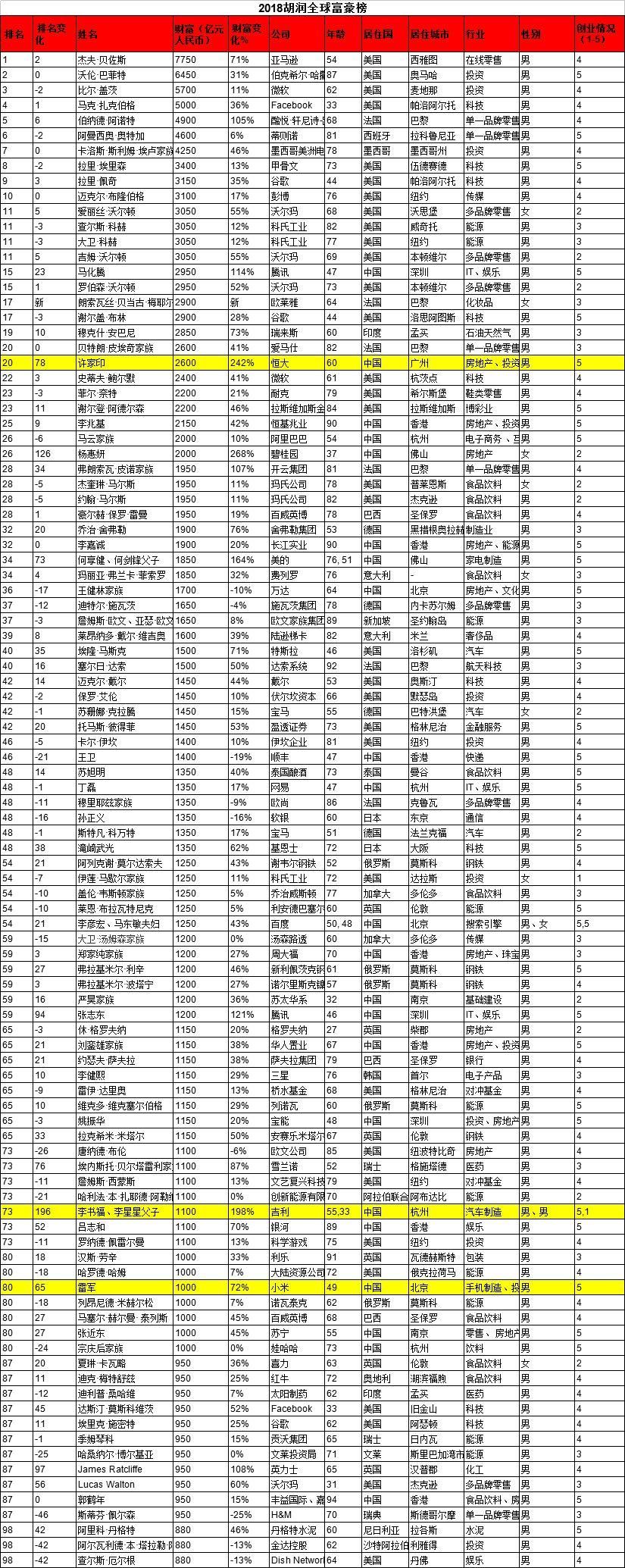 湖北哪个地方最产富豪?第一名你绝对想不到!