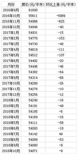 2018年度深圳房价会跌多少?2019会怎样
