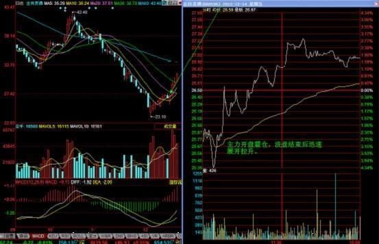 在股价飞升之前，庄家都会先习惯性“洗盘”，跟上吃肉不是难事！