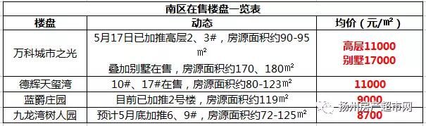 扬州南区在售新房稀缺到生无可恋，最低8700元一平