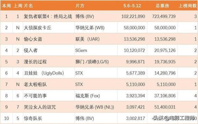 北美电影票房排行榜_国产电影票房排行榜(4)