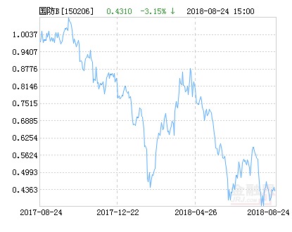 鹏华中证国防指数分级B净值下跌3.15% 请保持