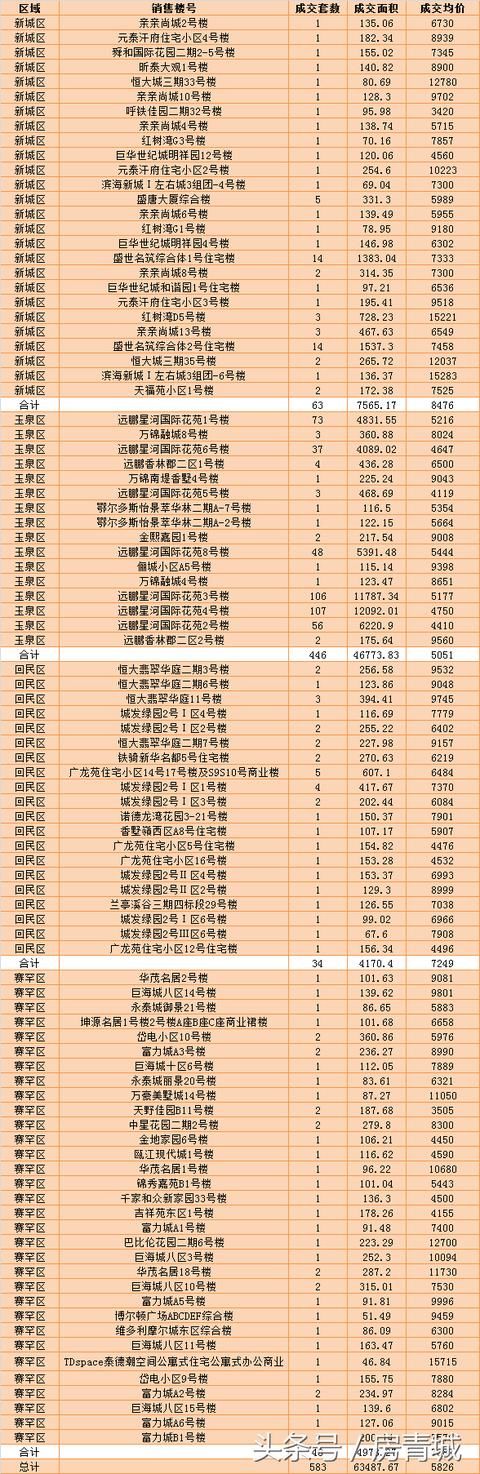 劲爆网签！呼市回民区网签成交破纪录远鹏6.7日网签430套！