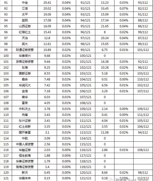 养老目标基金要求非货基规模200亿 难倒66家基金公司