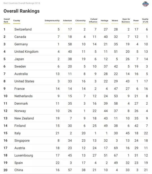 2018年全球最佳国家排名揭晓，瑞士第一中国二十 | Mr.Data