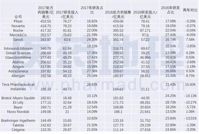 2018全球制药企业50强公布