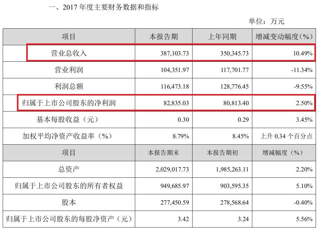 80家传媒公司公布2017年业绩 这两只黑天鹅拖后腿……