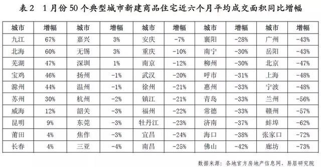 2018头一炮，哪些城市哑火了？