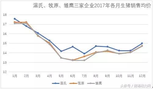 成本最低5.09元\/斤！温氏、牧原、雏鹰……谁是中国养猪之王？