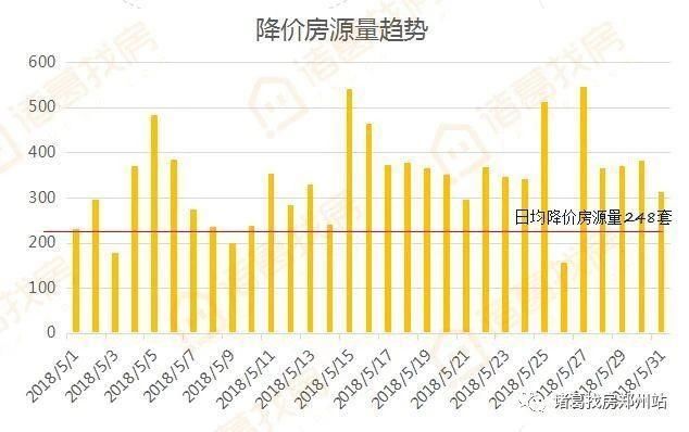 5月份郑州楼市月报｜挂牌价趋稳利率上浮 购房成本不断加大